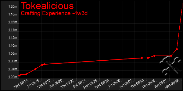 Last 31 Days Graph of Tokealicious