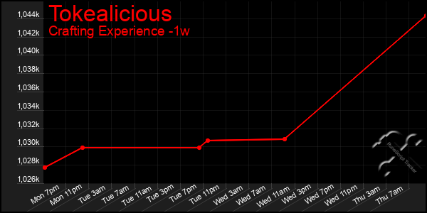 Last 7 Days Graph of Tokealicious