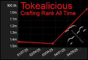Total Graph of Tokealicious