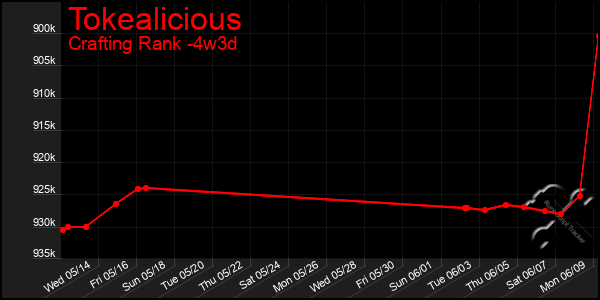 Last 31 Days Graph of Tokealicious