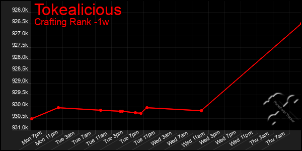 Last 7 Days Graph of Tokealicious