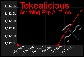 Total Graph of Tokealicious