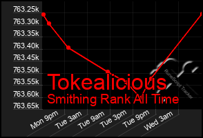Total Graph of Tokealicious