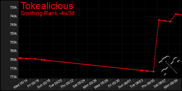Last 31 Days Graph of Tokealicious