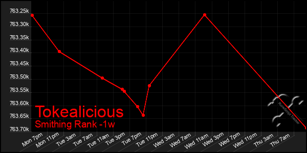 Last 7 Days Graph of Tokealicious