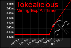 Total Graph of Tokealicious