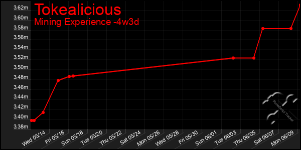 Last 31 Days Graph of Tokealicious