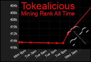 Total Graph of Tokealicious