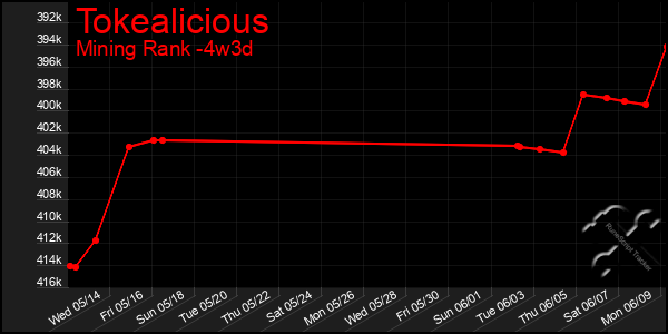 Last 31 Days Graph of Tokealicious