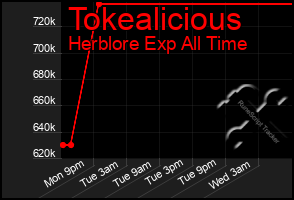 Total Graph of Tokealicious