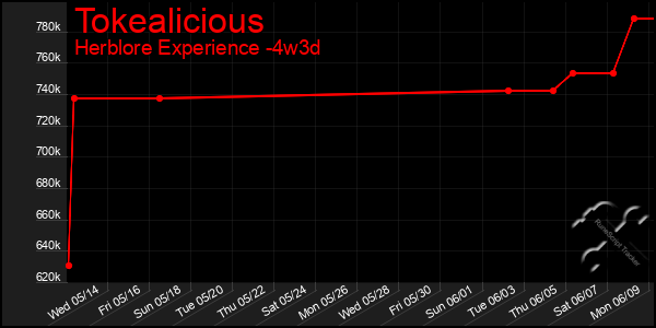 Last 31 Days Graph of Tokealicious