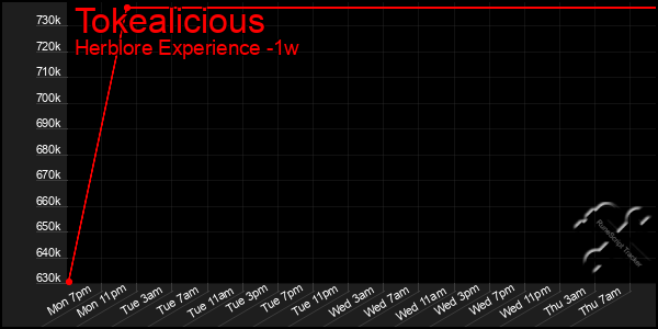 Last 7 Days Graph of Tokealicious