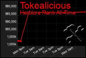 Total Graph of Tokealicious