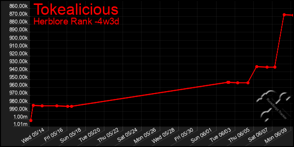 Last 31 Days Graph of Tokealicious