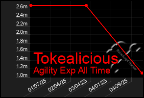 Total Graph of Tokealicious