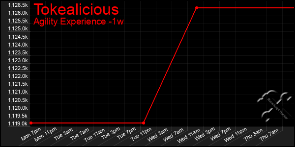 Last 7 Days Graph of Tokealicious