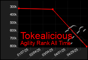 Total Graph of Tokealicious
