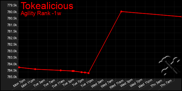 Last 7 Days Graph of Tokealicious