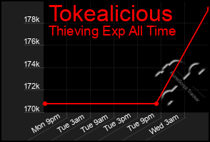Total Graph of Tokealicious