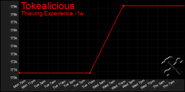 Last 7 Days Graph of Tokealicious