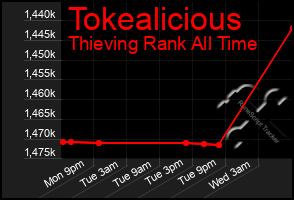 Total Graph of Tokealicious