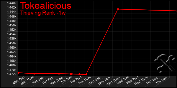 Last 7 Days Graph of Tokealicious
