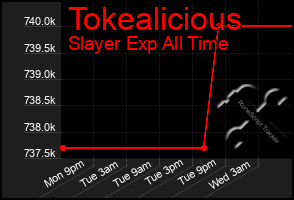Total Graph of Tokealicious