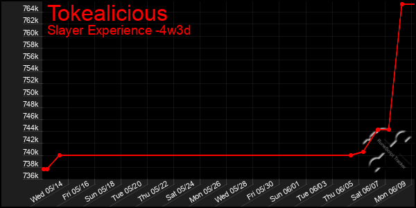 Last 31 Days Graph of Tokealicious