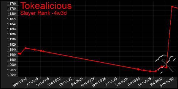 Last 31 Days Graph of Tokealicious