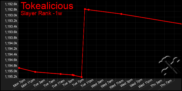 Last 7 Days Graph of Tokealicious