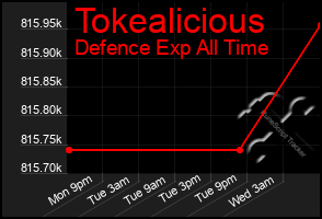 Total Graph of Tokealicious