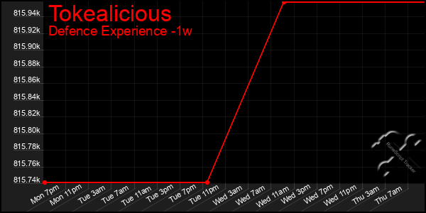 Last 7 Days Graph of Tokealicious