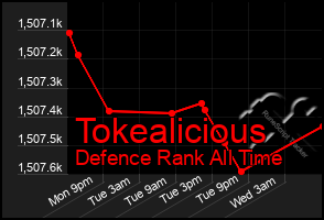 Total Graph of Tokealicious