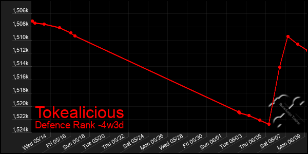 Last 31 Days Graph of Tokealicious