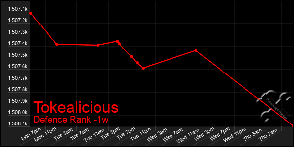 Last 7 Days Graph of Tokealicious