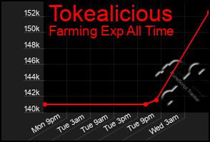 Total Graph of Tokealicious
