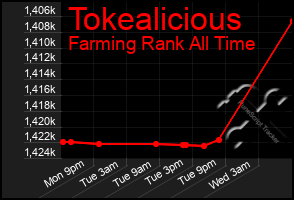 Total Graph of Tokealicious