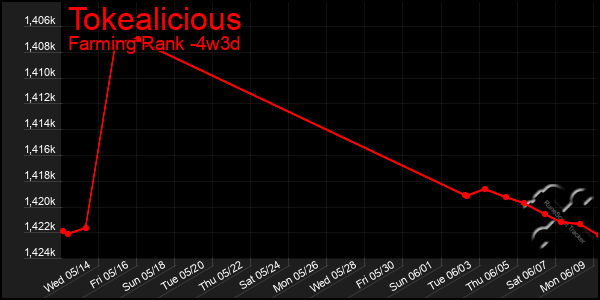 Last 31 Days Graph of Tokealicious