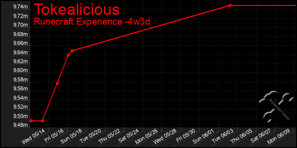 Last 31 Days Graph of Tokealicious