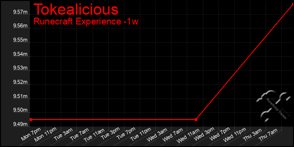 Last 7 Days Graph of Tokealicious