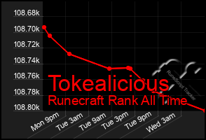 Total Graph of Tokealicious