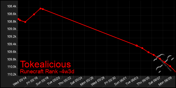 Last 31 Days Graph of Tokealicious