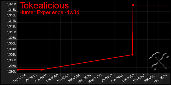 Last 31 Days Graph of Tokealicious