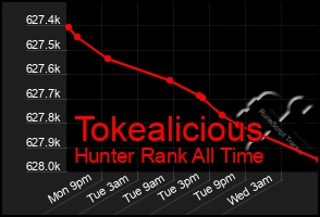Total Graph of Tokealicious
