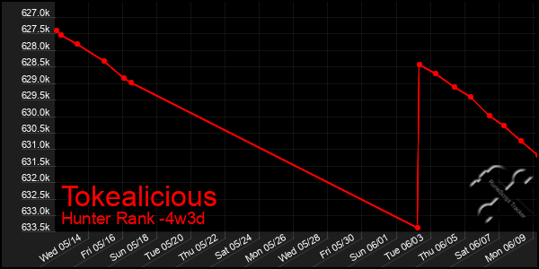 Last 31 Days Graph of Tokealicious