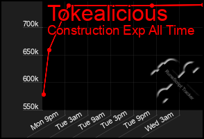Total Graph of Tokealicious