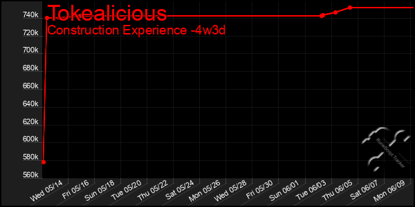 Last 31 Days Graph of Tokealicious