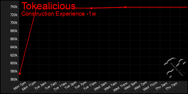 Last 7 Days Graph of Tokealicious