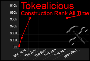 Total Graph of Tokealicious