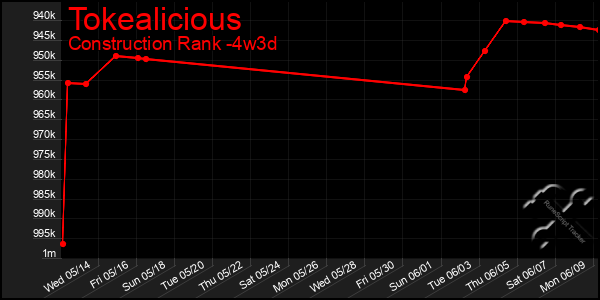 Last 31 Days Graph of Tokealicious
